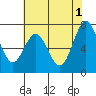 Redwood City tide chart for Saturday, June 1, 2024