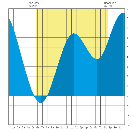Redwood City tide chart for Thursday, June 20, 2024