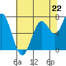Redwood City tide chart for Saturday, June 22, 2024