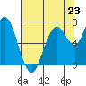 Redwood City tide chart for Sunday, June 23, 2024