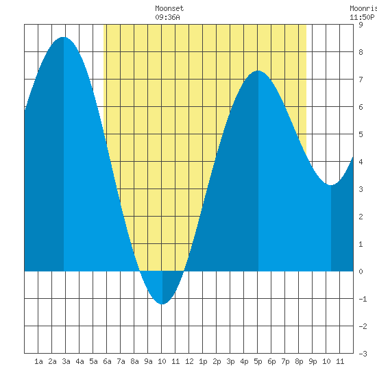 Redwood City tide chart for Tuesday, June 25, 2024