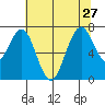 Redwood City tide chart for Thursday, June 27, 2024