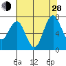 Redwood City tide chart for Friday, June 28, 2024
