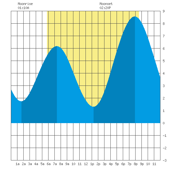 Redwood City tide chart for Saturday, June 29, 2024