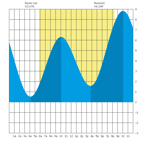 Redwood City tide chart for Sunday, June 2, 2024