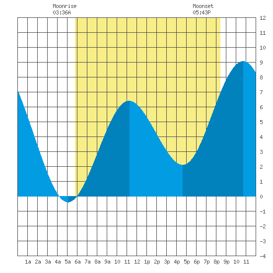 Redwood City tide chart for Monday, June 3, 2024
