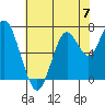 Redwood City tide chart for Friday, June 7, 2024