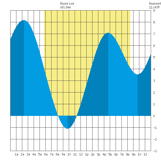 Redwood City tide chart for Sunday, June 9, 2024
