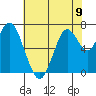 Redwood City tide chart for Sunday, June 9, 2024
