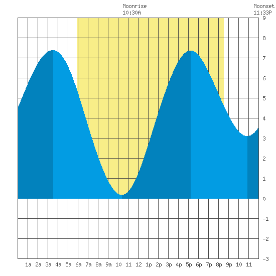Redwood City tide chart for Wednesday, July 10, 2024