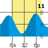 Redwood City tide chart for Thursday, July 11, 2024