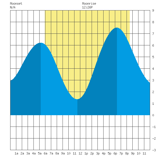 Redwood City tide chart for Friday, July 12, 2024