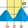 Redwood City tide chart for Friday, July 12, 2024