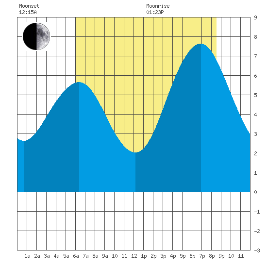 Redwood City tide chart for Saturday, July 13, 2024