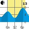 Redwood City tide chart for Saturday, July 13, 2024