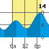 Redwood City tide chart for Sunday, July 14, 2024