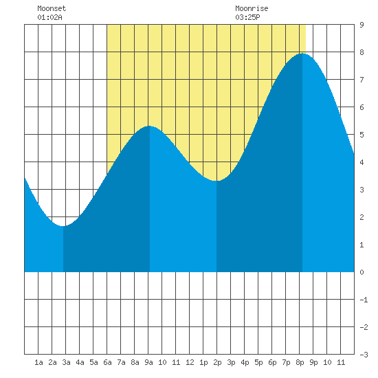 Redwood City tide chart for Monday, July 15, 2024