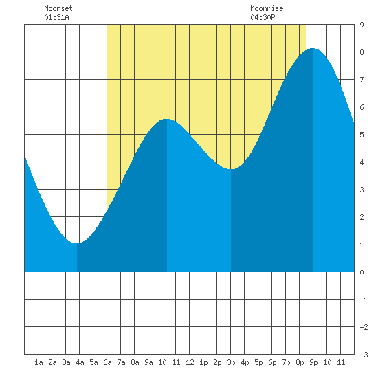 Redwood City tide chart for Tuesday, July 16, 2024