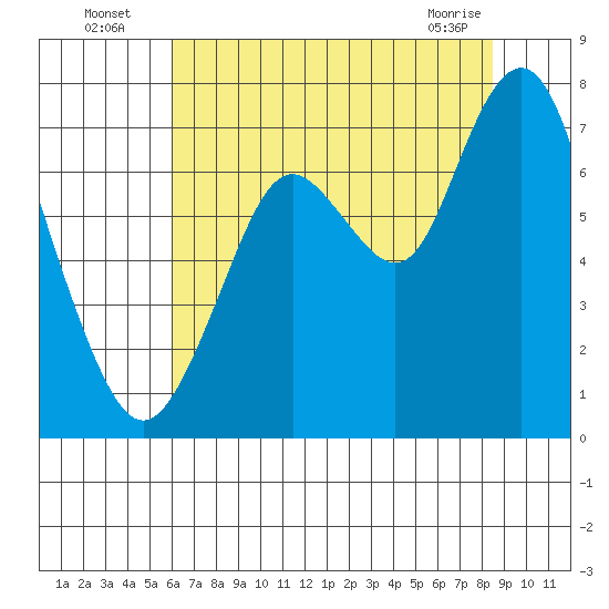 Redwood City tide chart for Wednesday, July 17, 2024