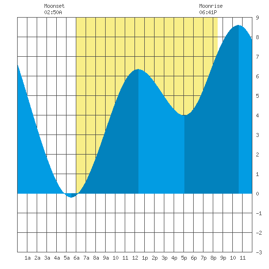 Redwood City tide chart for Thursday, July 18, 2024