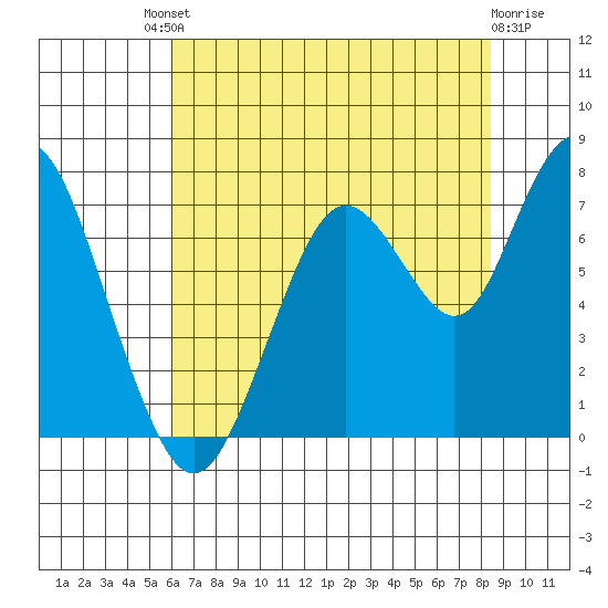 Redwood City tide chart for Saturday, July 20, 2024