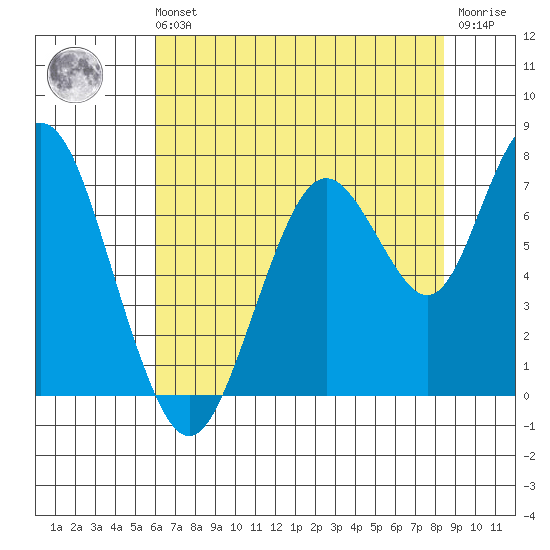 Redwood City tide chart for Sunday, July 21, 2024