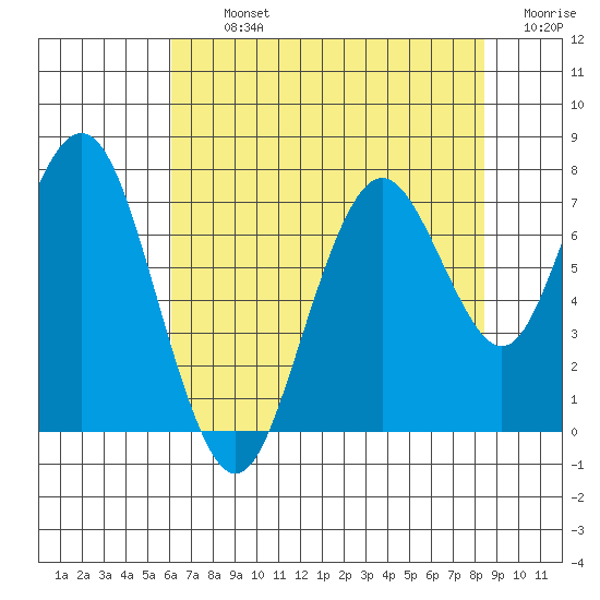 Redwood City tide chart for Tuesday, July 23, 2024