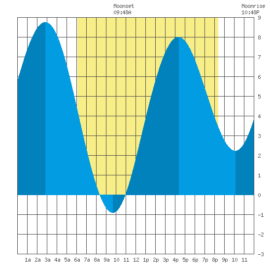 Redwood City tide chart for Wednesday, July 24, 2024