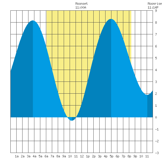 Redwood City tide chart for Thursday, July 25, 2024