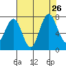 Redwood City tide chart for Friday, July 26, 2024