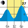 Redwood City tide chart for Saturday, July 27, 2024