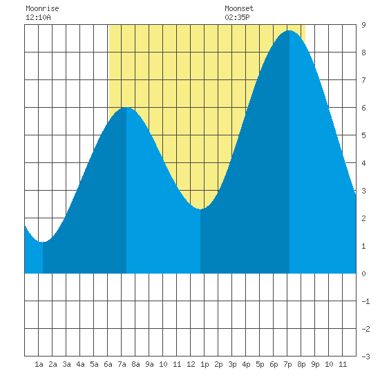Redwood City tide chart for Sunday, July 28, 2024