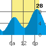 Redwood City tide chart for Sunday, July 28, 2024