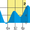 Redwood City tide chart for Tuesday, July 2, 2024