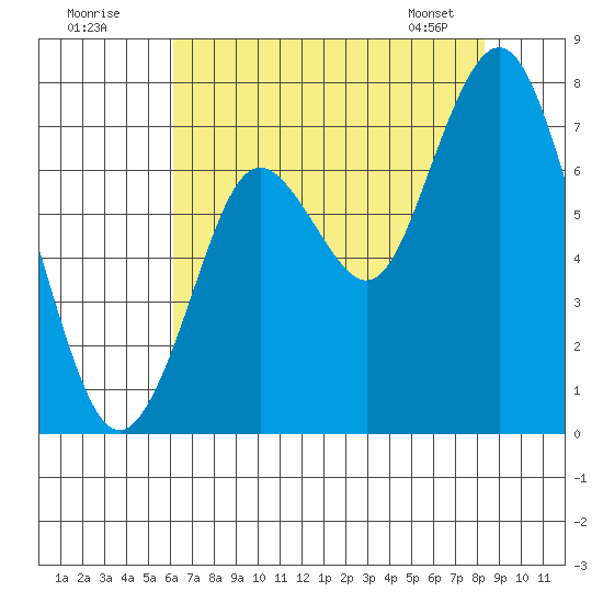 Redwood City tide chart for Tuesday, July 30, 2024
