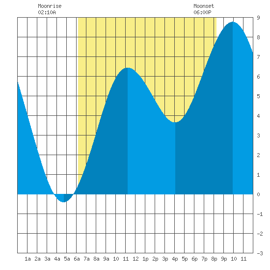 Redwood City tide chart for Wednesday, July 31, 2024