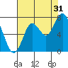 Redwood City tide chart for Wednesday, July 31, 2024