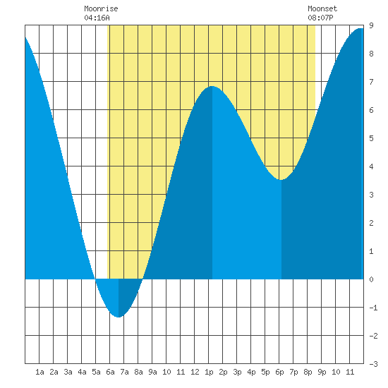 Redwood City tide chart for Thursday, July 4, 2024