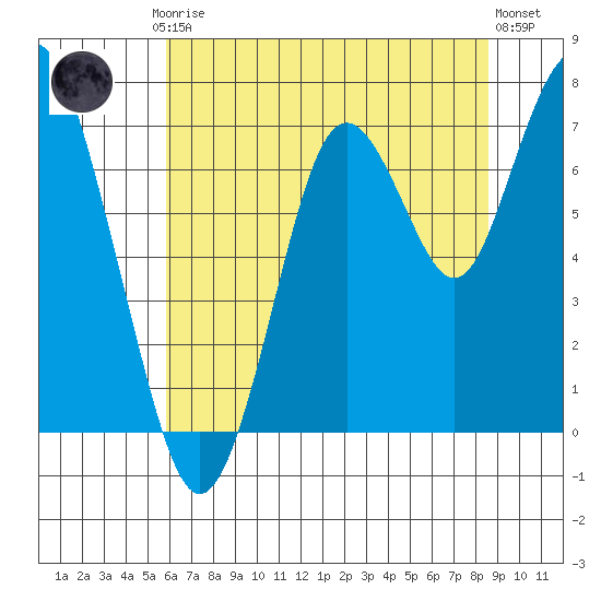 Redwood City tide chart for Friday, July 5, 2024