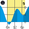Redwood City tide chart for Friday, July 5, 2024