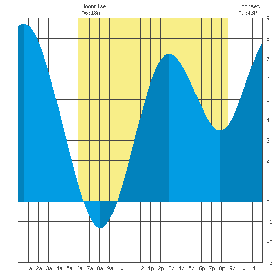 Redwood City tide chart for Saturday, July 6, 2024