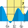 Redwood City tide chart for Sunday, July 7, 2024
