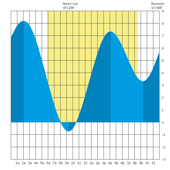 Redwood City tide chart for Monday, July 8, 2024