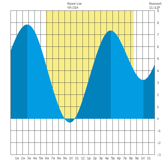 Redwood City tide chart for Tuesday, July 9, 2024