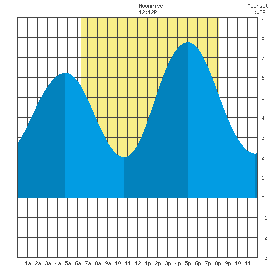 Redwood City tide chart for Saturday, August 10, 2024
