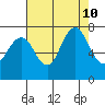 Redwood City tide chart for Saturday, August 10, 2024