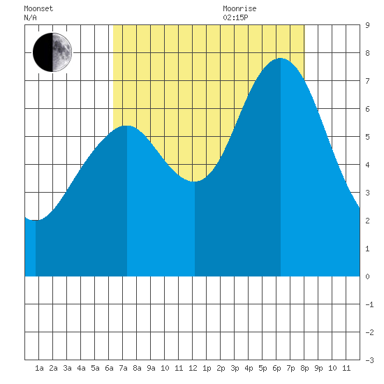 Redwood City tide chart for Monday, August 12, 2024