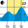 Redwood City tide chart for Monday, August 12, 2024