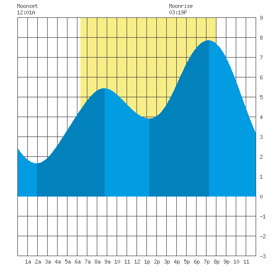Redwood City tide chart for Tuesday, August 13, 2024