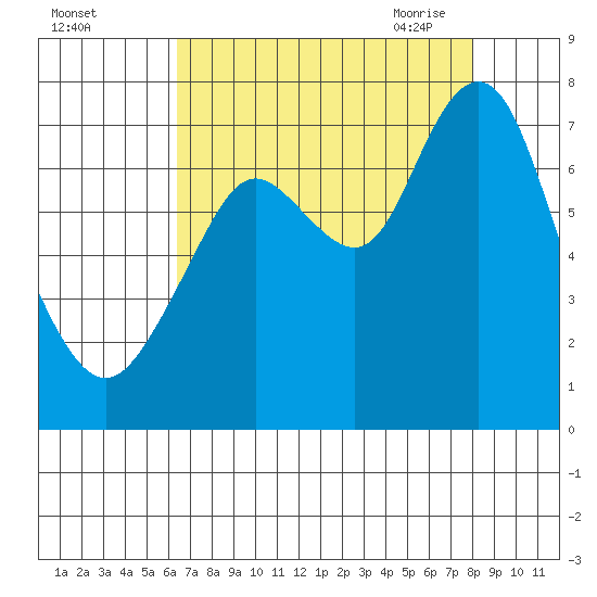 Redwood City tide chart for Wednesday, August 14, 2024